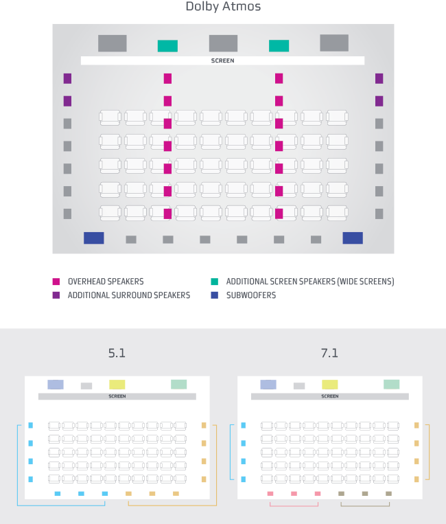 Dolby Atmos vs Dolby Surround 7.1 and 5.1 Theatre