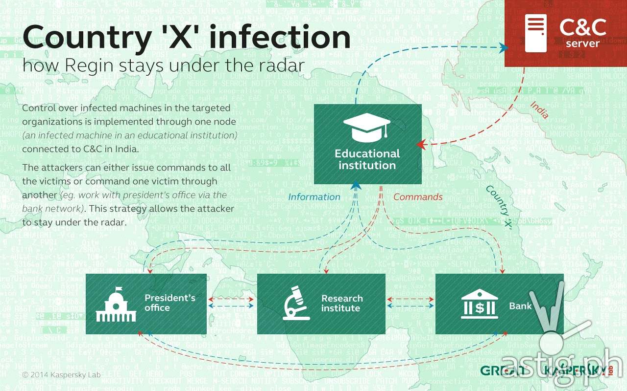 Regin platform Kaspersky