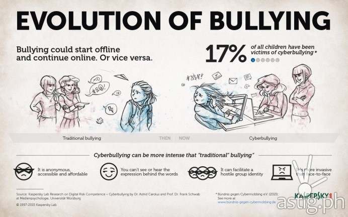 Cyberbullying Kaspersky Labs