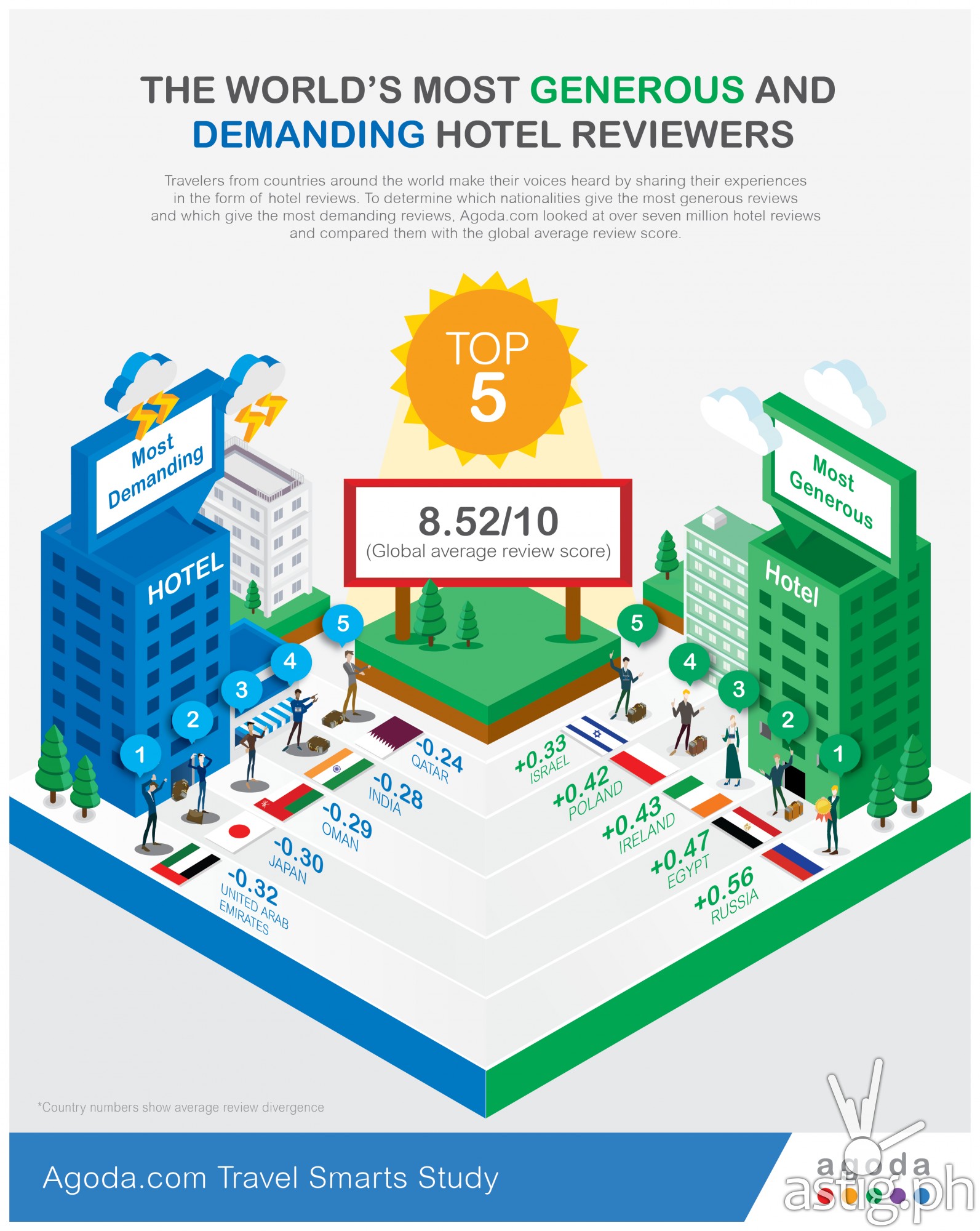 Most Generous and Demanding Hotel Reviewers (infographic)