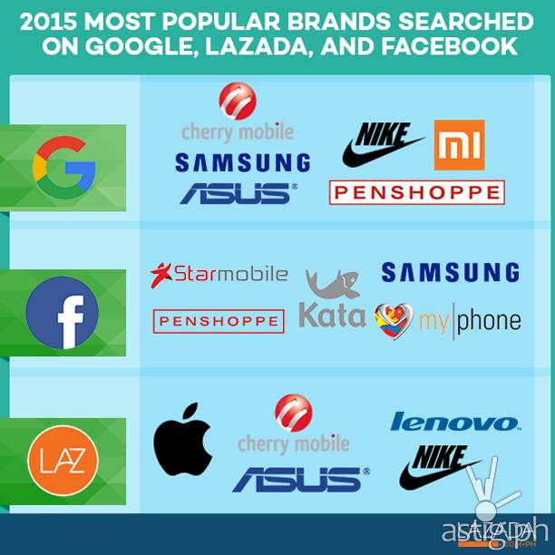 2015 most popular brands searched on Google, Lazada, and Facebook