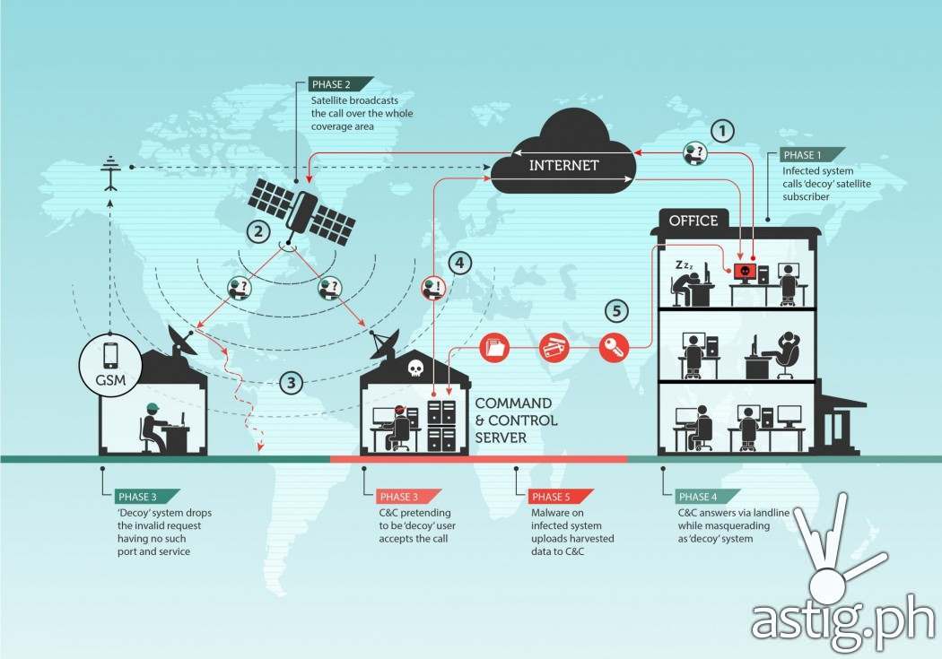 How Turla abuses satellite connection