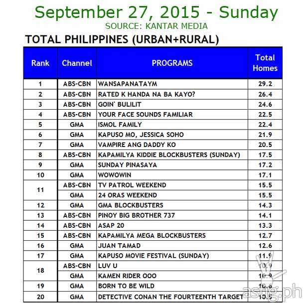 27 September 2015 Comparative Total Philippines (Urban+ Rural) Ratings Data: ABS-CBN vs. GMA7 and TV5 Source: Kantar Media / TNS