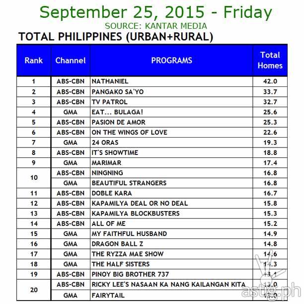 25 September 2015 Comparative Total Philippines (Urban+ Rural) Ratings Data: ABS-CBN vs. GMA7 and TV5 Source: Kantar Media / TNS