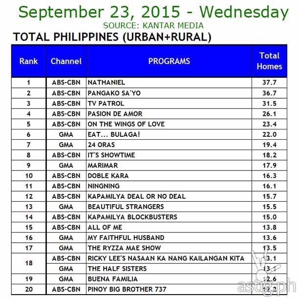 September 23-27, 2015 Total Philippines (Urban + Rural) Source: Kantar Media / TNS