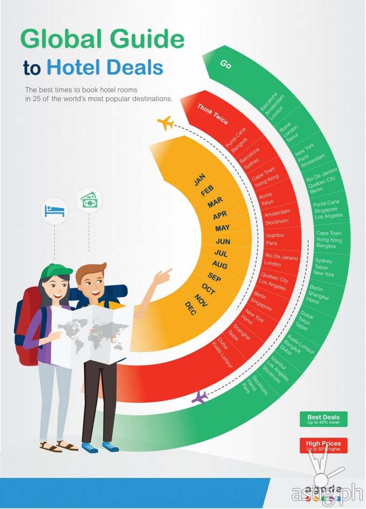 Infographic showing the best times to travel to get the best hotel deals according to Agoda (click to enlarge)