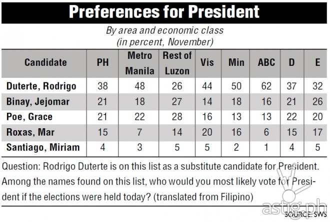 duterte leads