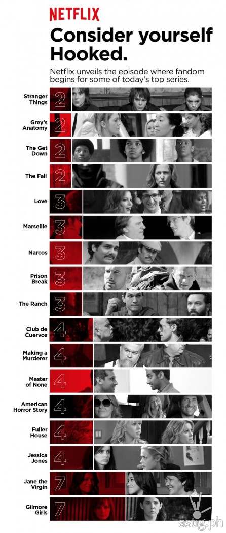 A study conducted by Netflix reveals that viewers today do not base their decision to finish a series on the first episode alone