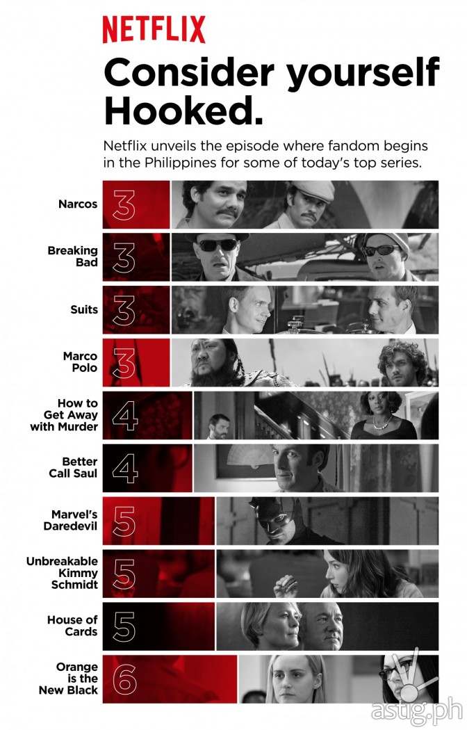 Filipino viewers easily get hooked early on with shows that allow them to live vicariously through law-breaking characters featured in shows such as Breaking Bad, Better Call Saul, How to Get Away with Murder, and Narcos. Filipinos also prefer a long brew for their dose of superhero justice with Marvel’s Daredevil and Marvel’s Jessica Jones.