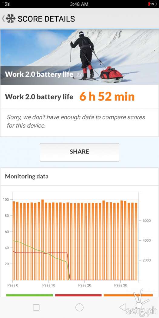 OPPO F7 Youth battery benchmark results: PCMark Work 2.0 Battery Life