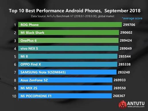 ROG Phone benchmarks