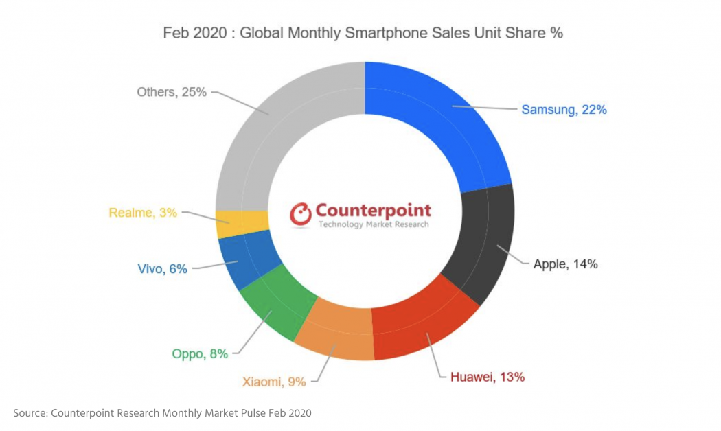 realme 7th global ranking February 2020