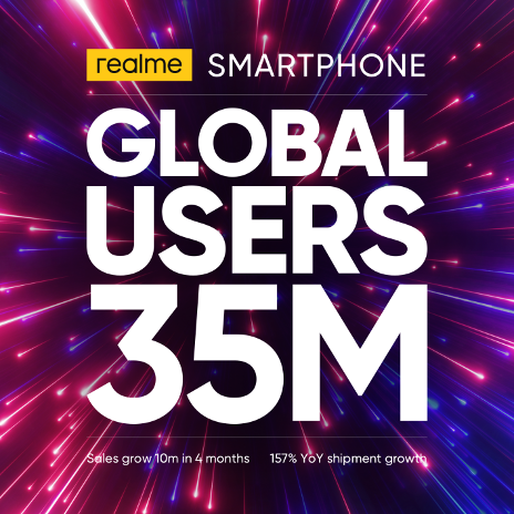 realme global ranking philippines 2020 35 million total users
