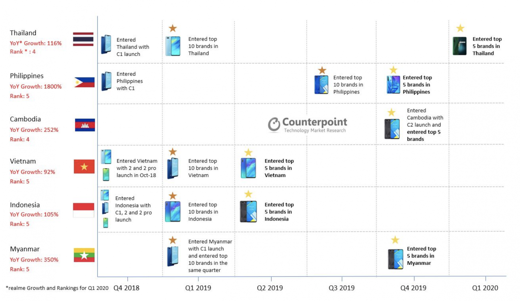 Counterpoint hails realme as fastest growing smartphone brand